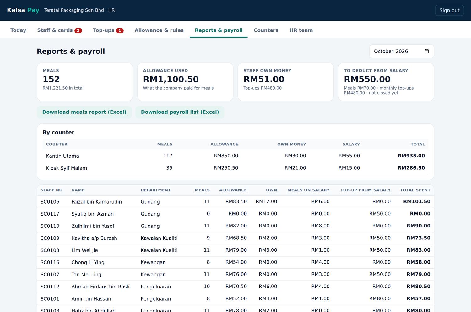 Reports and payroll: meals, allowance used, staff own money and the amount to deduct from salary, by counter and by staff member